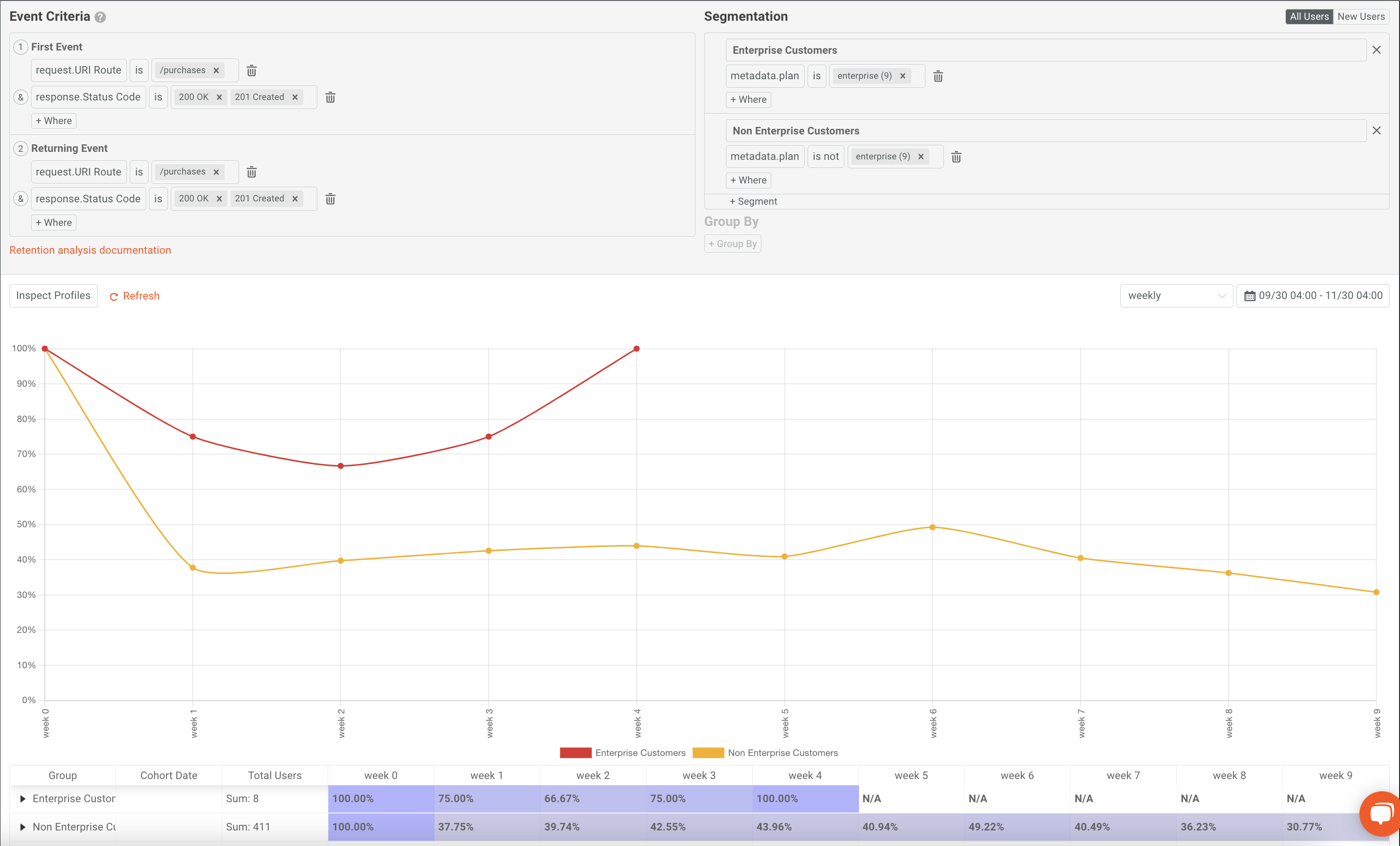 Moesif retention chart with segmentation