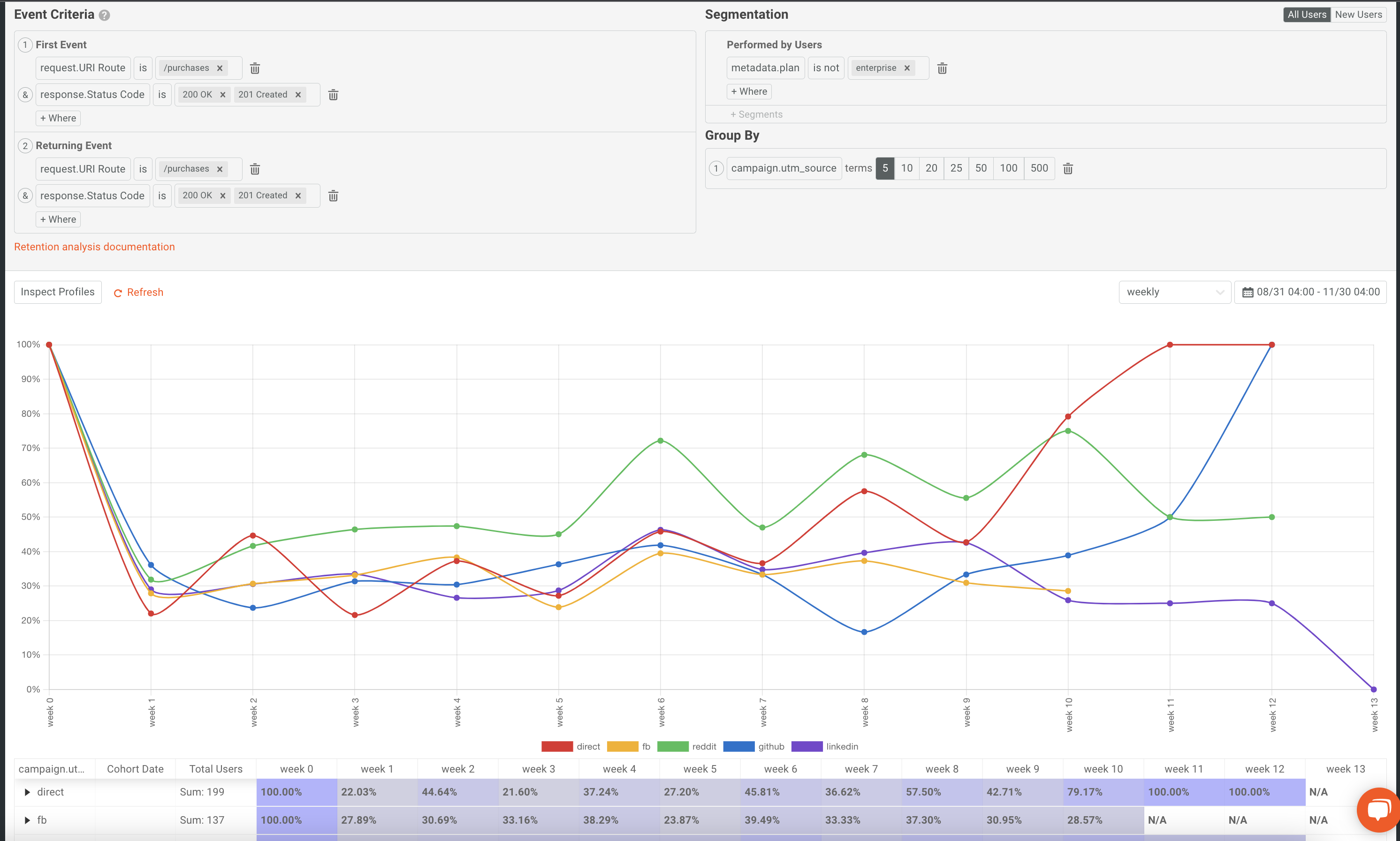 Moesif retention chart with segmentation and group by