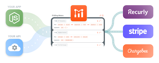 展示Moesif與API支付平臺Recurly、Stripe和Chargebee之間的集成圖表