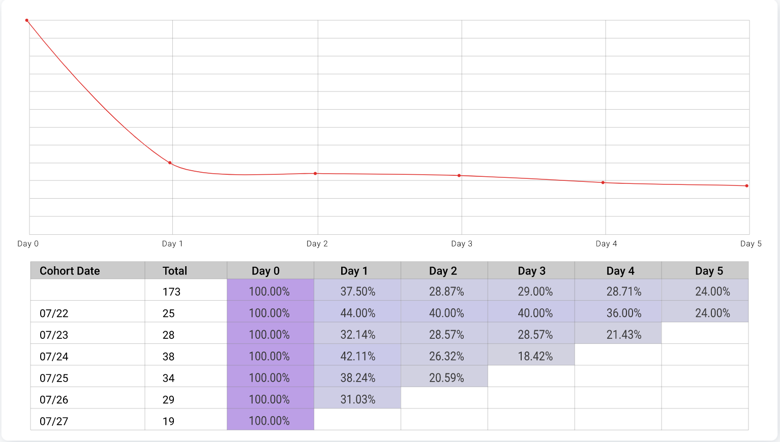 A Retention analysis chart that can help determine when customers are quitting or becoming inactive with your product and APIs