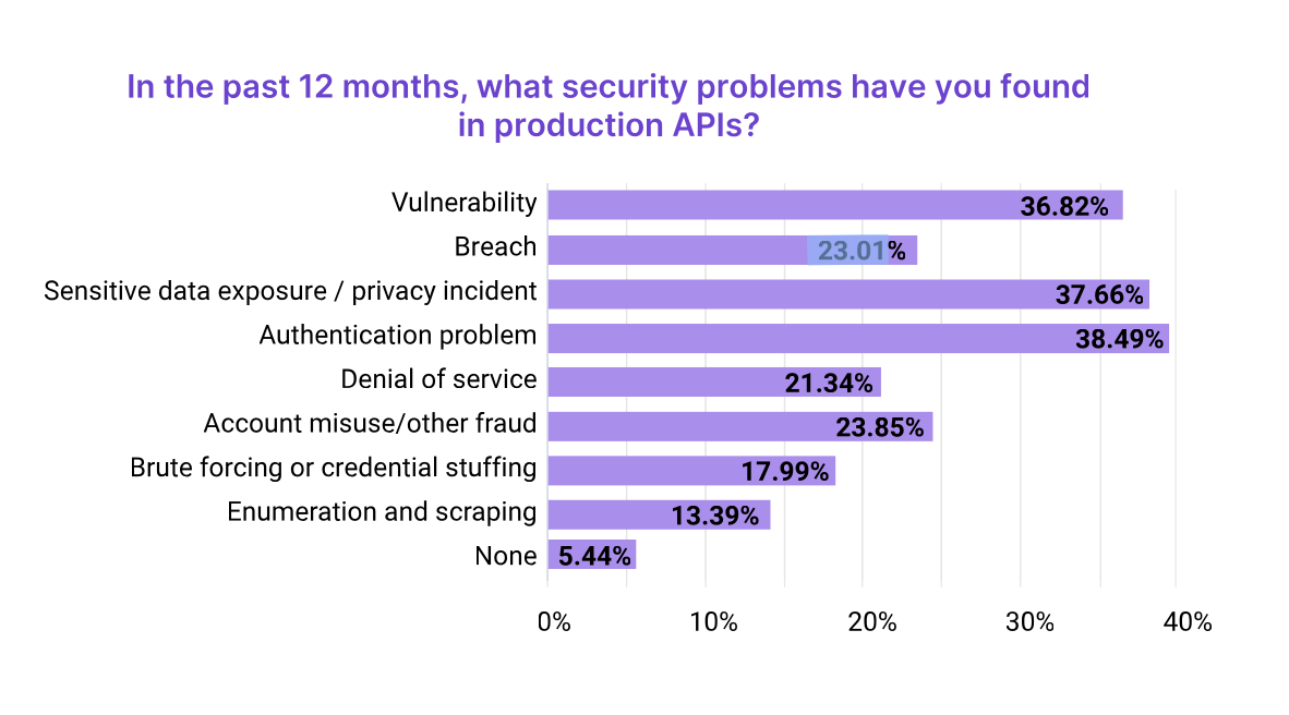 Security vulnerabilites in the past 12 months