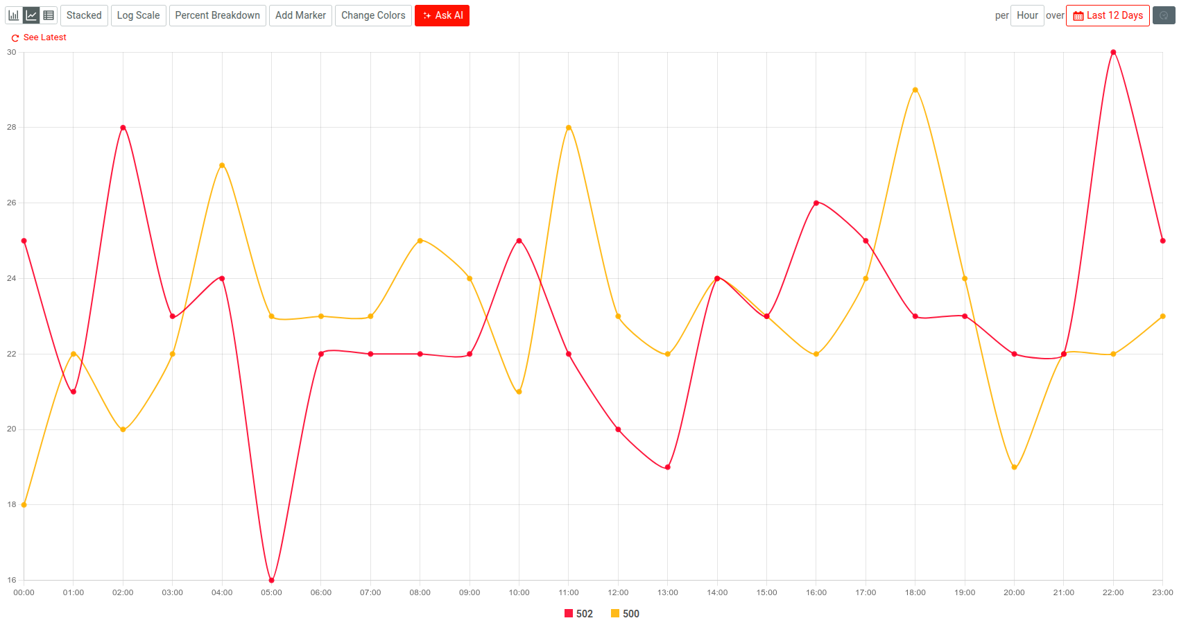 A time series plot showing 5xx server errors in Moesif.