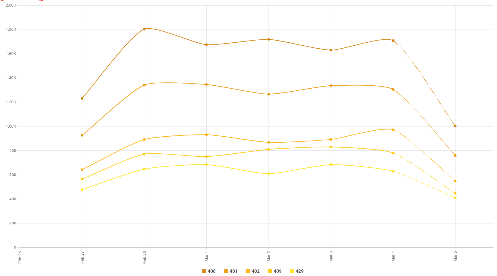 A time series plot showing various API errors in Moesif.