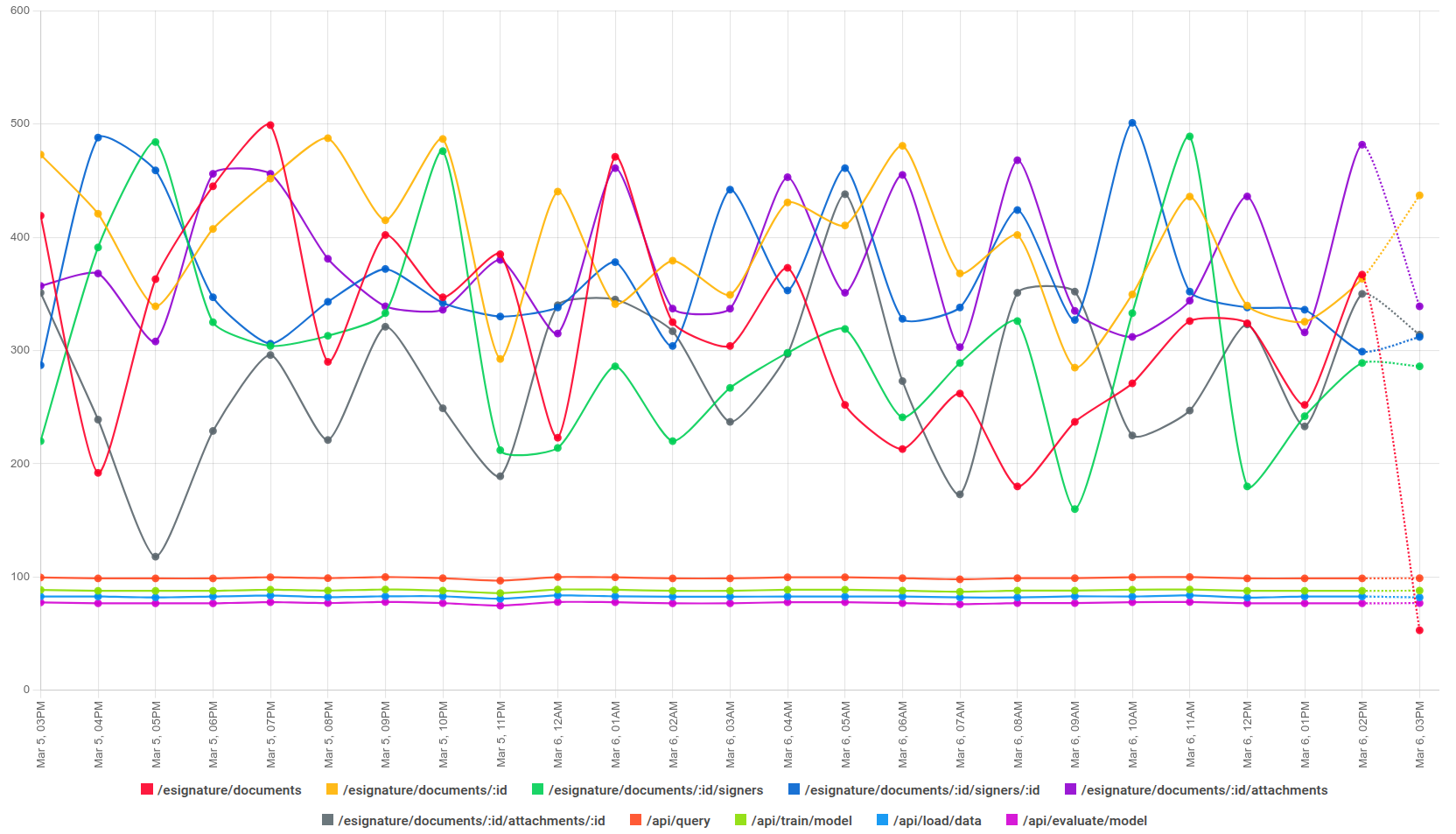 P99 latency analysis plot