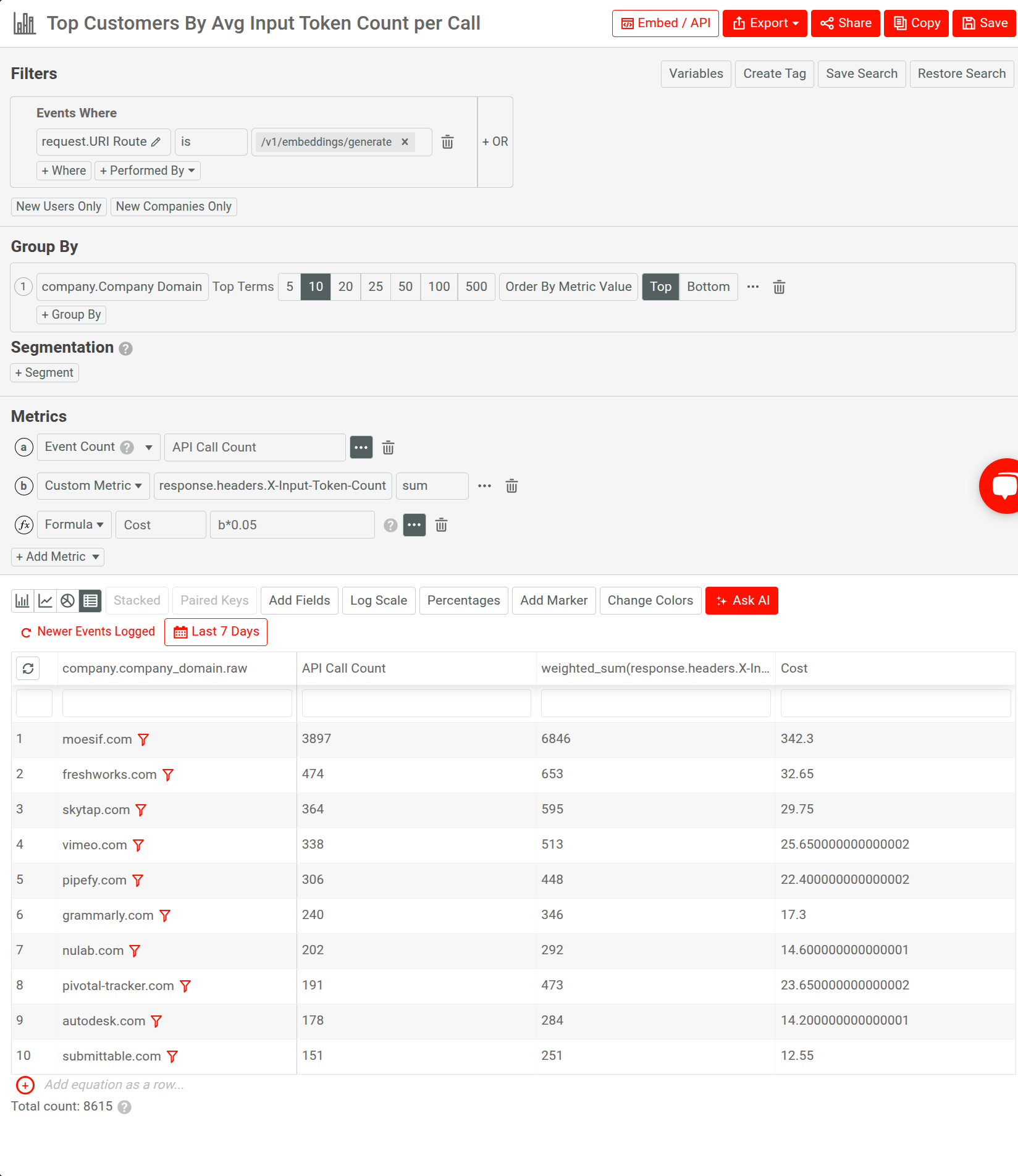 A Segmentation chart in Moesif visualizing top customers based on their input token consumption in an AI API product. Analyzing top customers based on their input token consumption for an AI API.