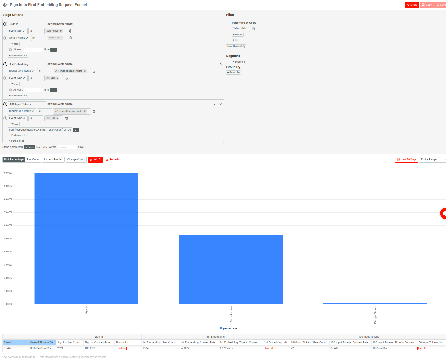 A funnel analysis in Moesif for a GenAI API product.