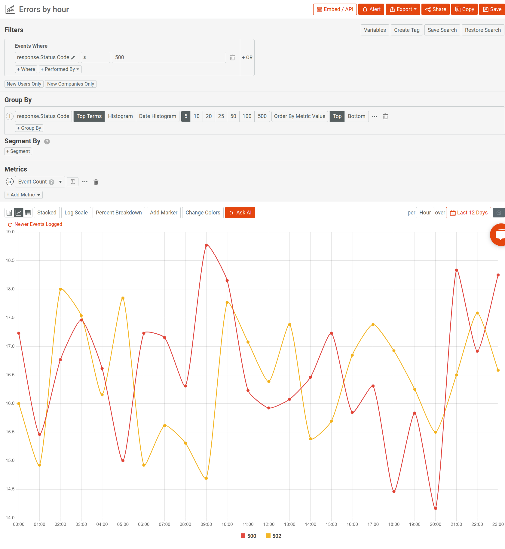 Analyzing 5xx errors in Moesif for the past 12 days in an hourly interval