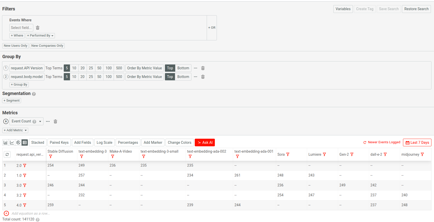 Tabular analysis data in Moesif Segmentation of request volume distribution across API versions and AI models for an AI API