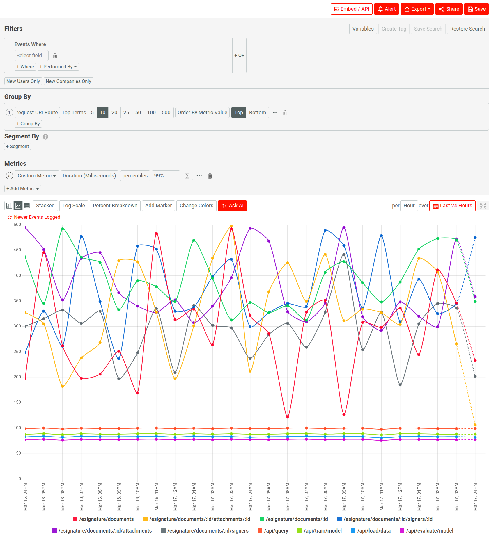 Using Moesif Time Series to perform a P99 latency analysis and categorize the metric by endpoint. P99 latency analysis in Moesif