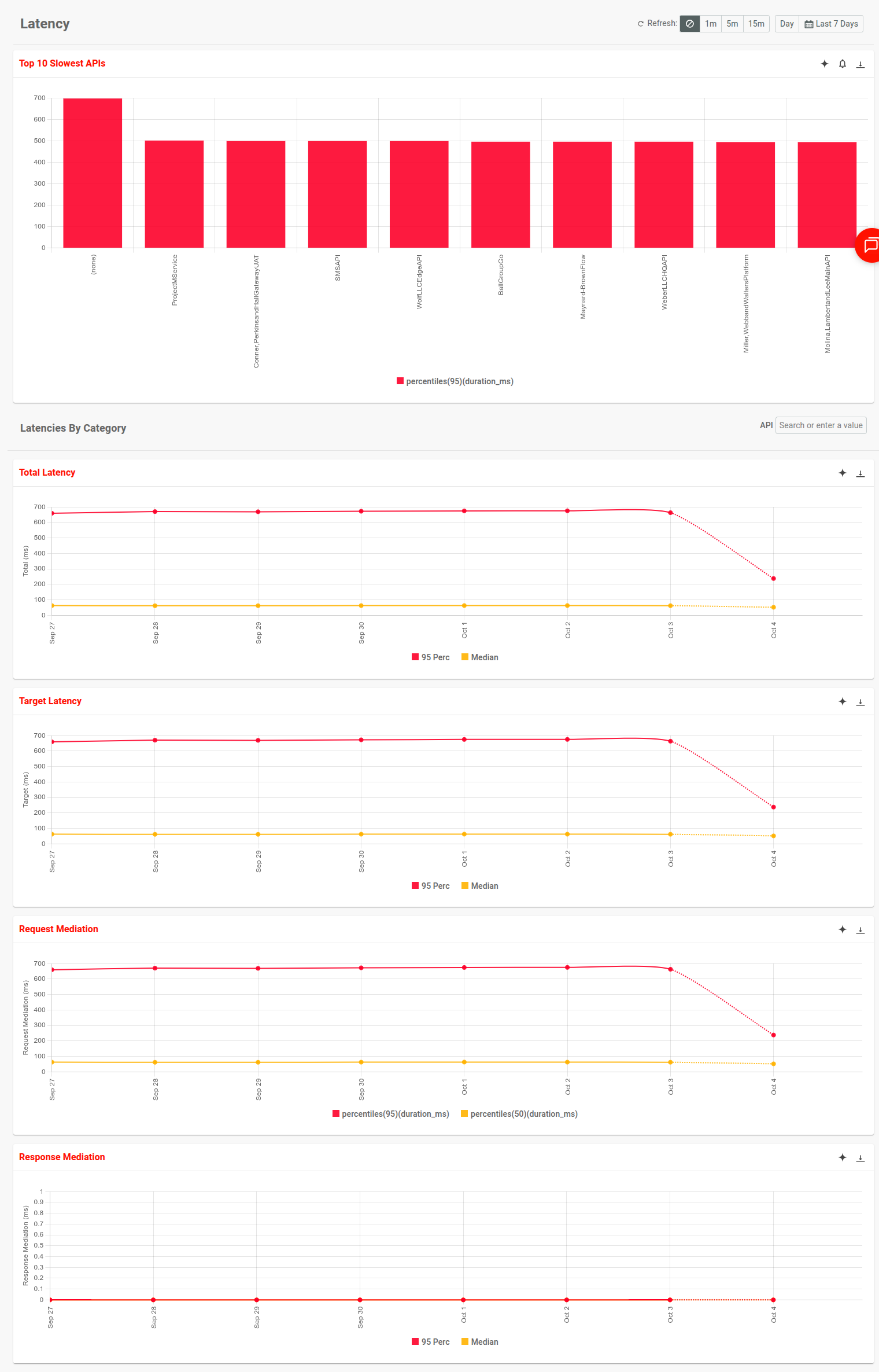 'Latency' panel in Moesif Basic Insights with various latency metrics.
