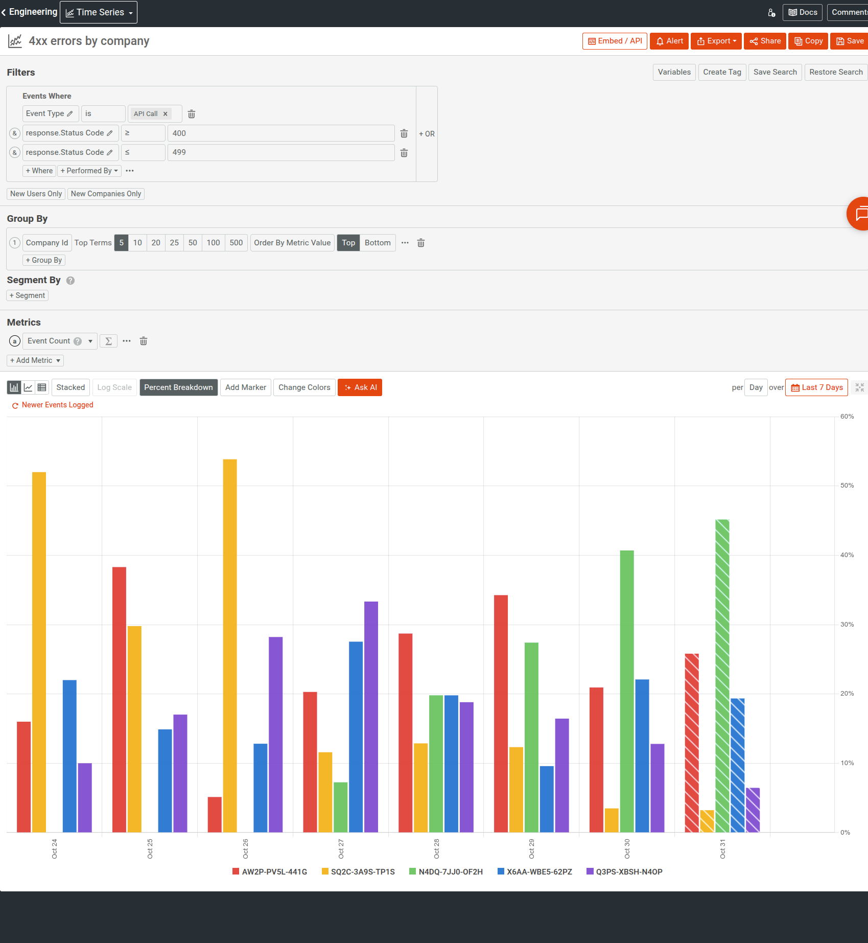 A time series analyzing 4xx errors, breaking it down by company IDs.