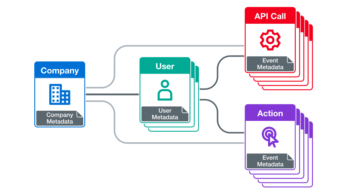 Moesif's event data model showing how API events, users, and companies relate to one another.