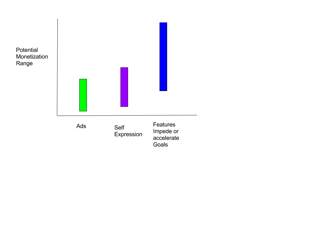 Estimating Impact of Revenue Features