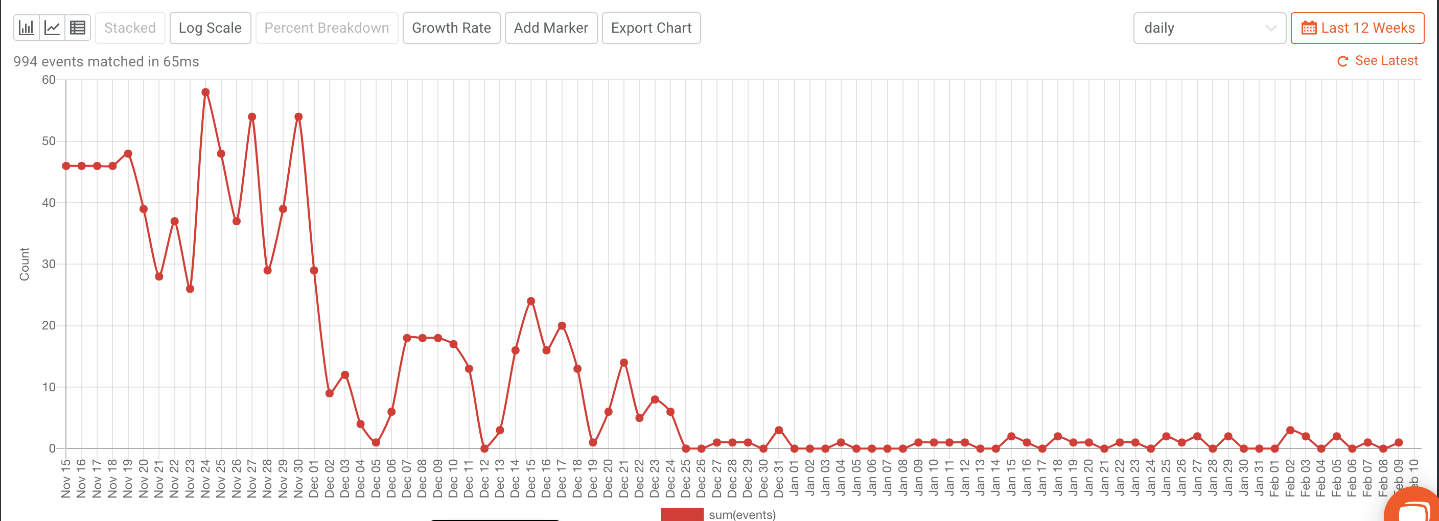 API Analytics - Time Series Reports | Moesif Docs