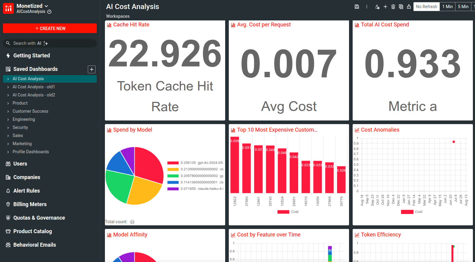 Dashboard with various AI cost analytics charts like cache hit rate, per-request average cost, total AI expenses, costs by model, most expensive customers, cost anomalies, model affinity, cost by feature over time, token efficiency, and so on.