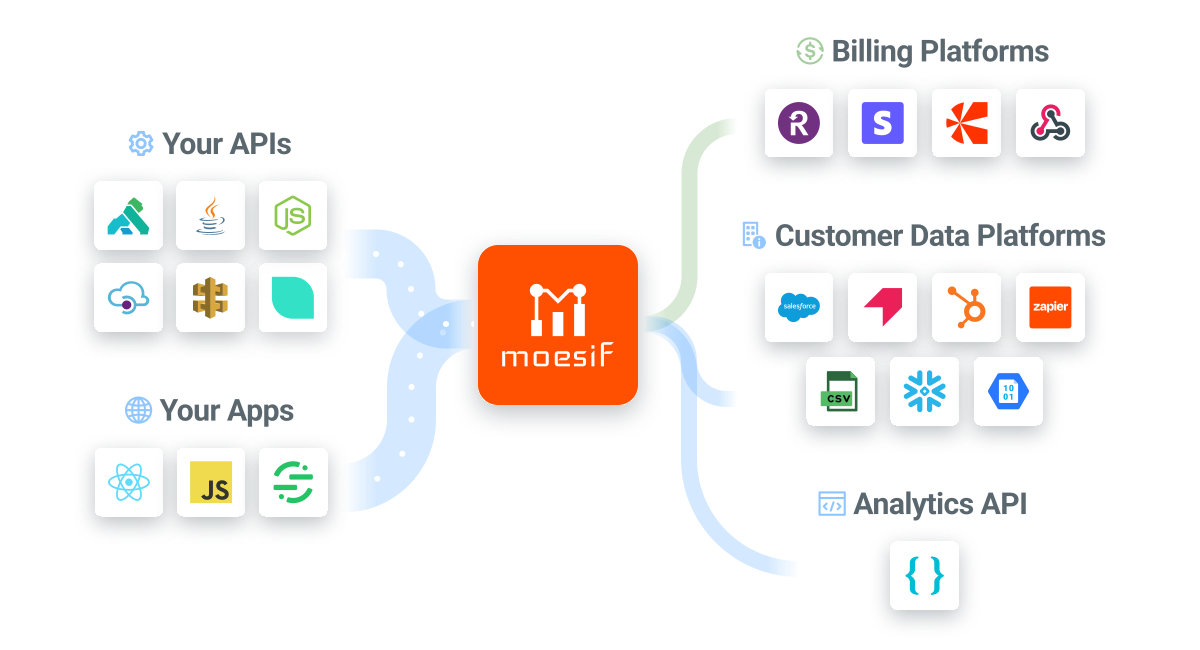 Platform Overview | Moesif Docs