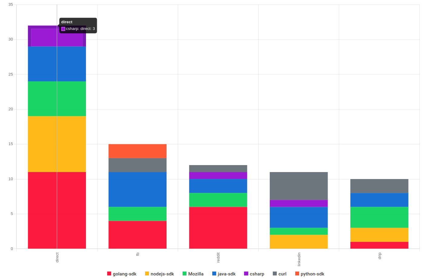 Using stacked plots in a Composition chart
