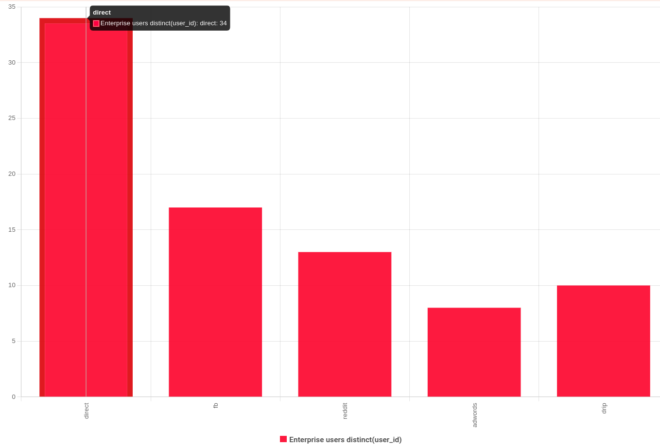 Chart for the example composition analysis