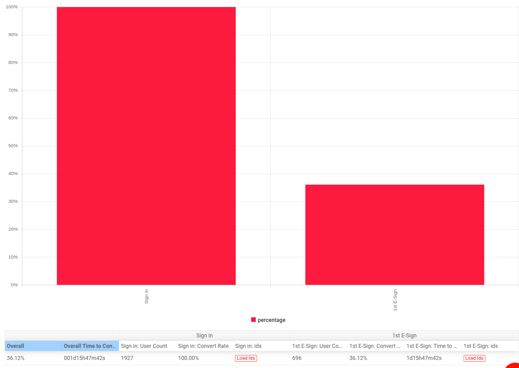 Funnel Analysis chart for the funnel defined in the preceding screenshot