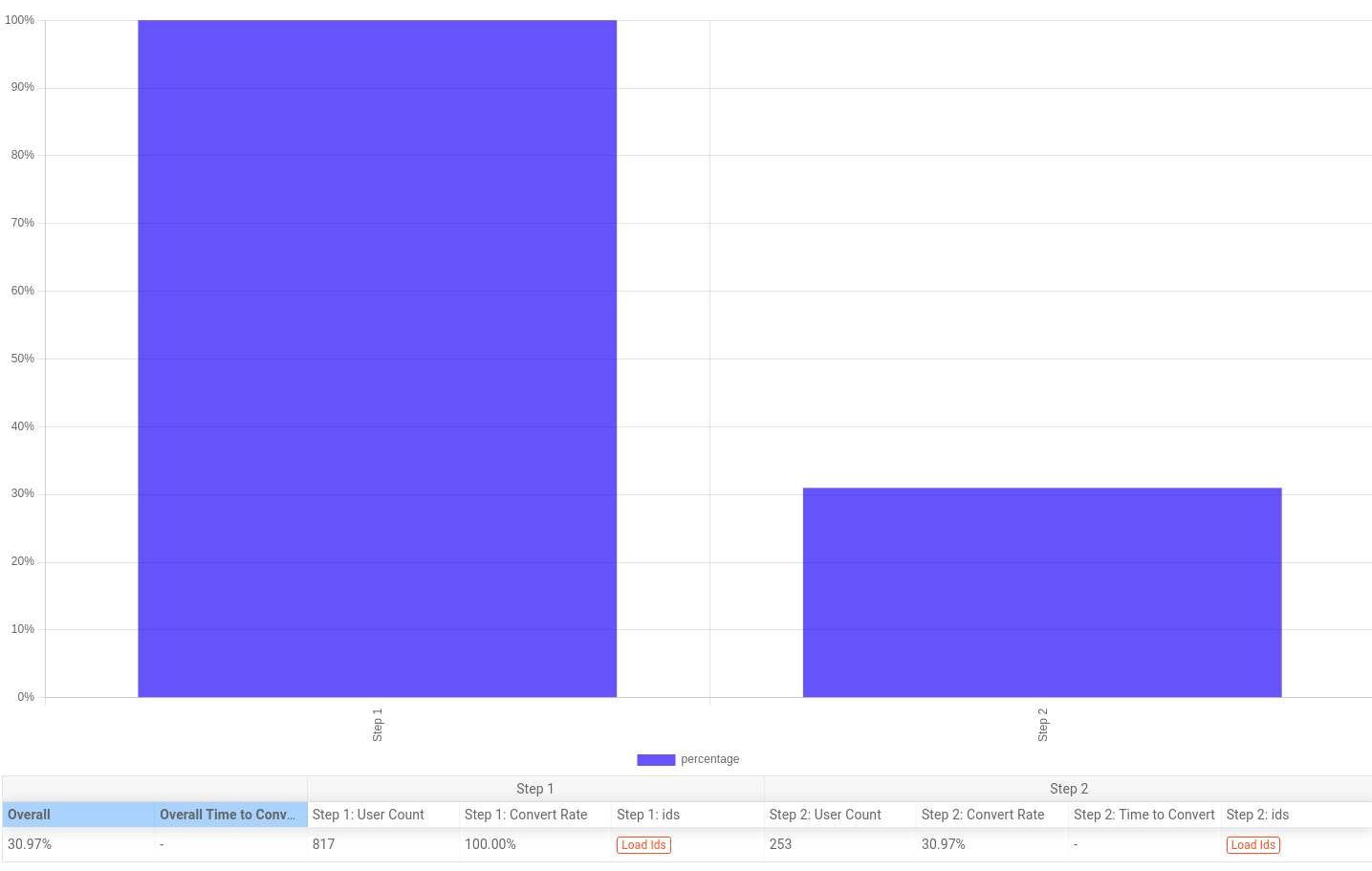Corresponding chart for the preceding step frequency sample