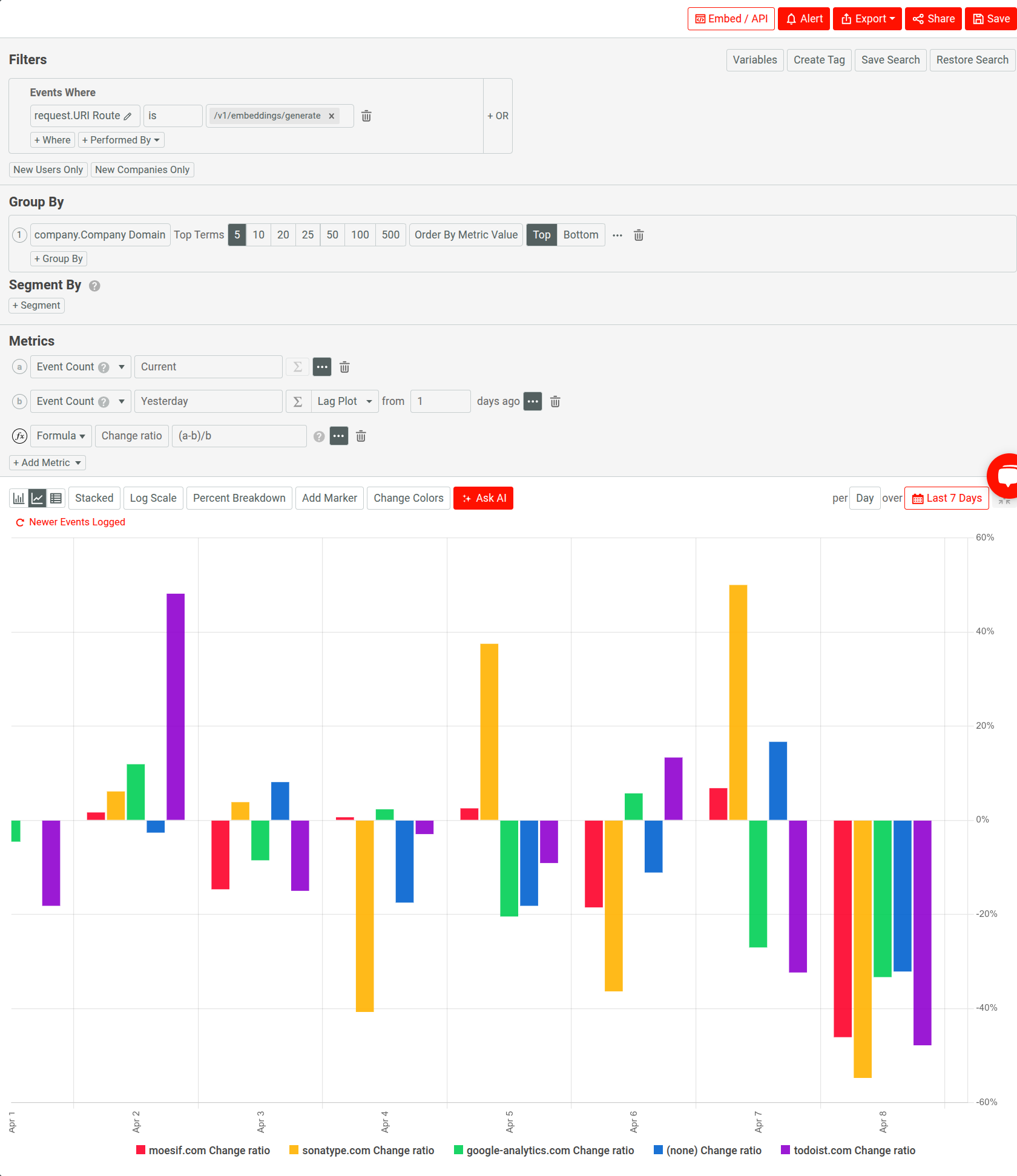 The final Time Series analysis in Moesif after finishing the preceding steps. Completed Time Series analysis after following the preceding steps.