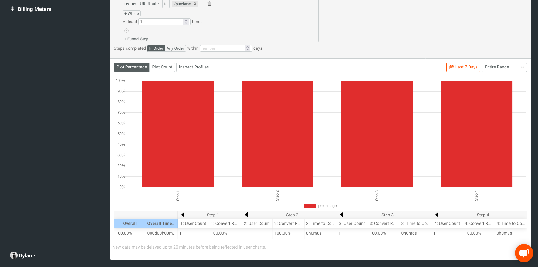 user funnel screenwith user funnel results/breakbdown